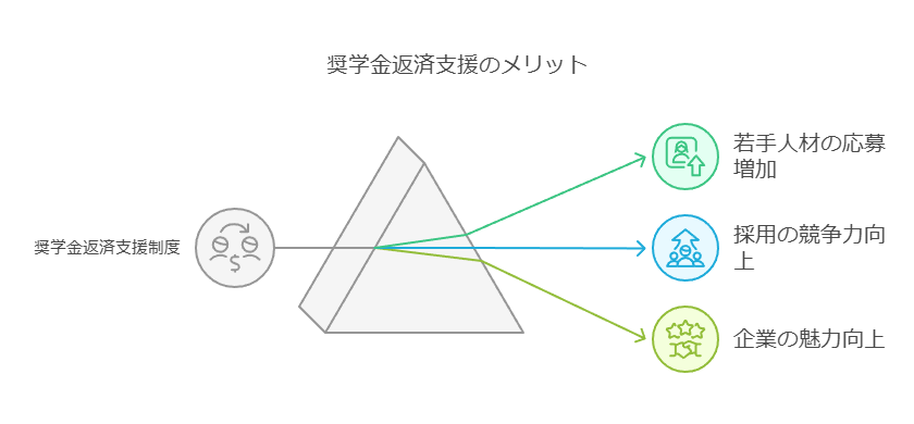 若手人材の採用で有利になるイラスト