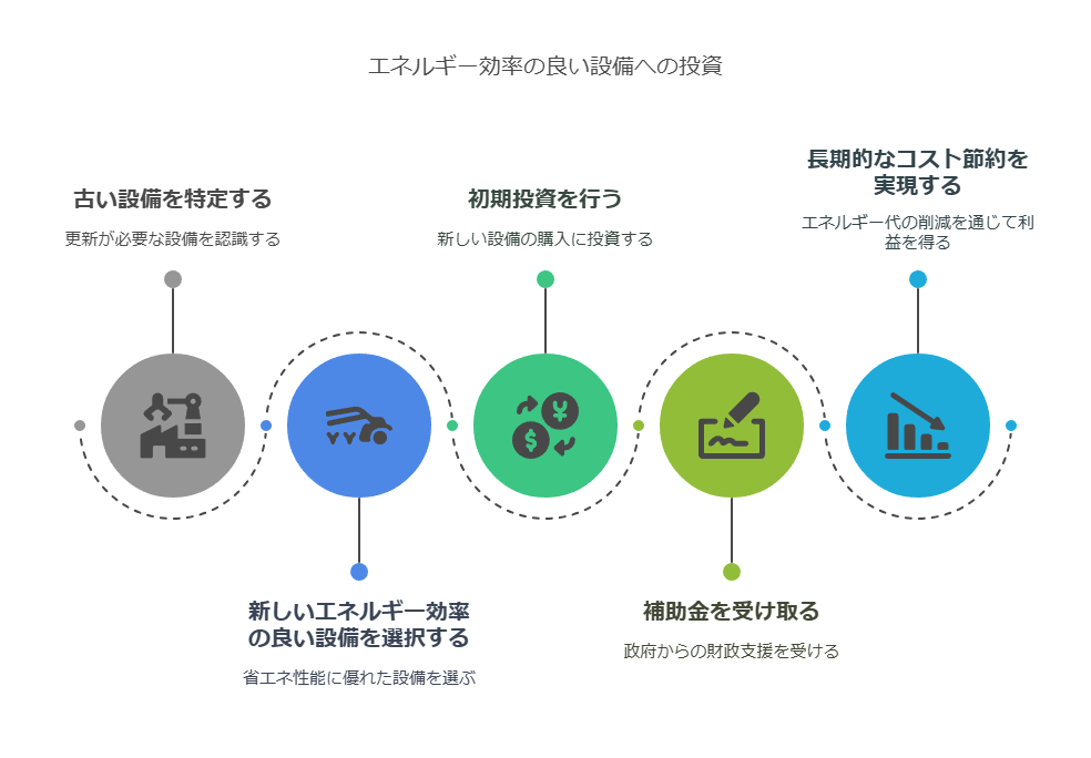 補助金を活用した設備投資のメリット