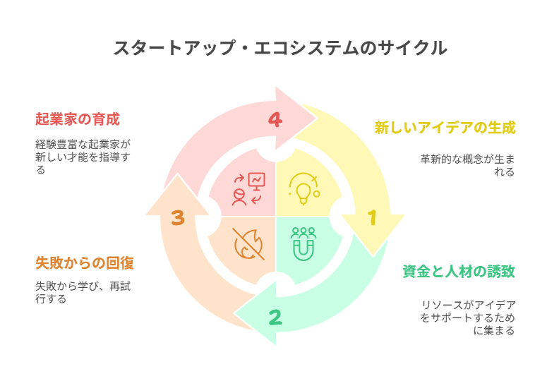 スタートアップ・エコシステムの概要 