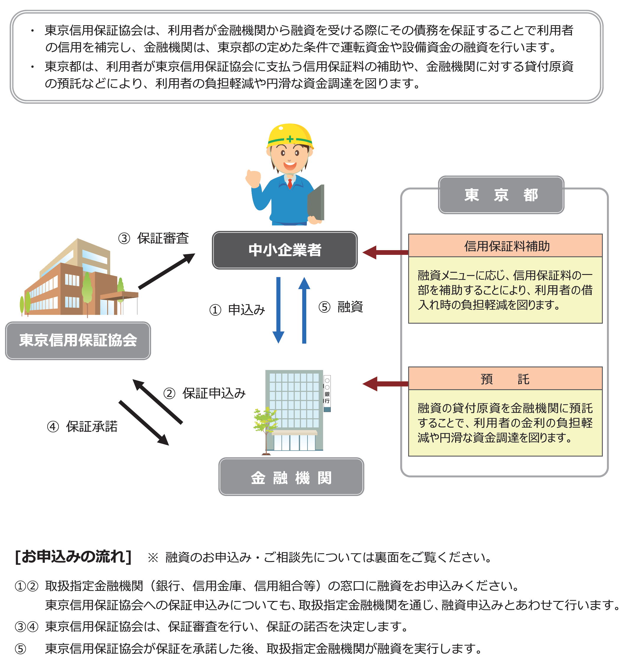 申請から融資までの流れ