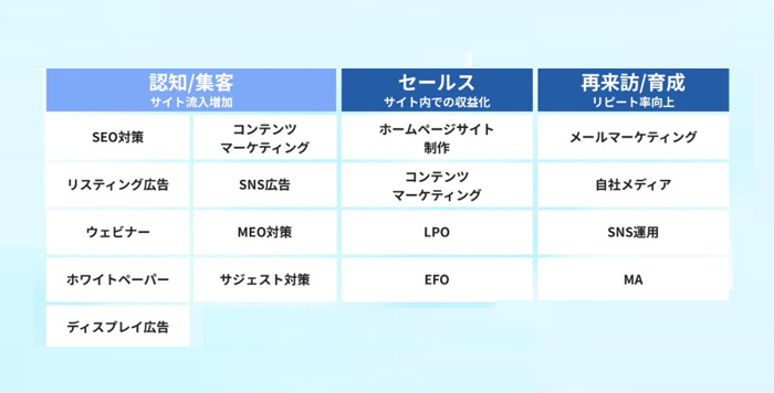 Web集客のサービス範囲が広くて柔軟に対応してもらえる